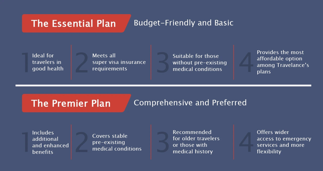 Monthly Plans For Super Visa Insurance