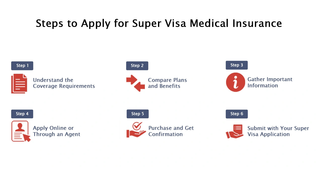 Super Visa Health Insurance Requirements