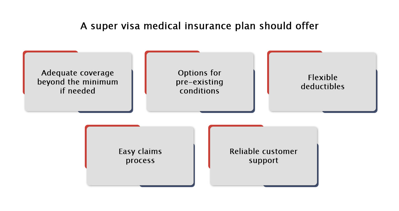 Super Visa Insurance Monthly Plan